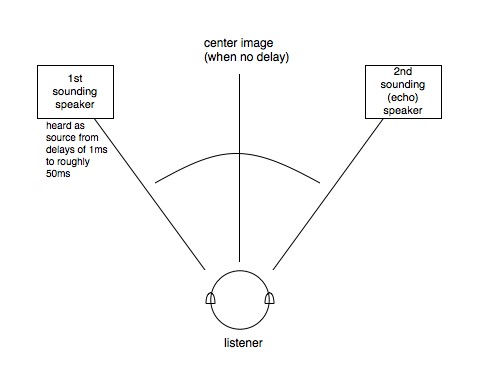 A diagram of the Haas effect showing how the position of the listener in relationship to a sound source affects the perception of that sound source.